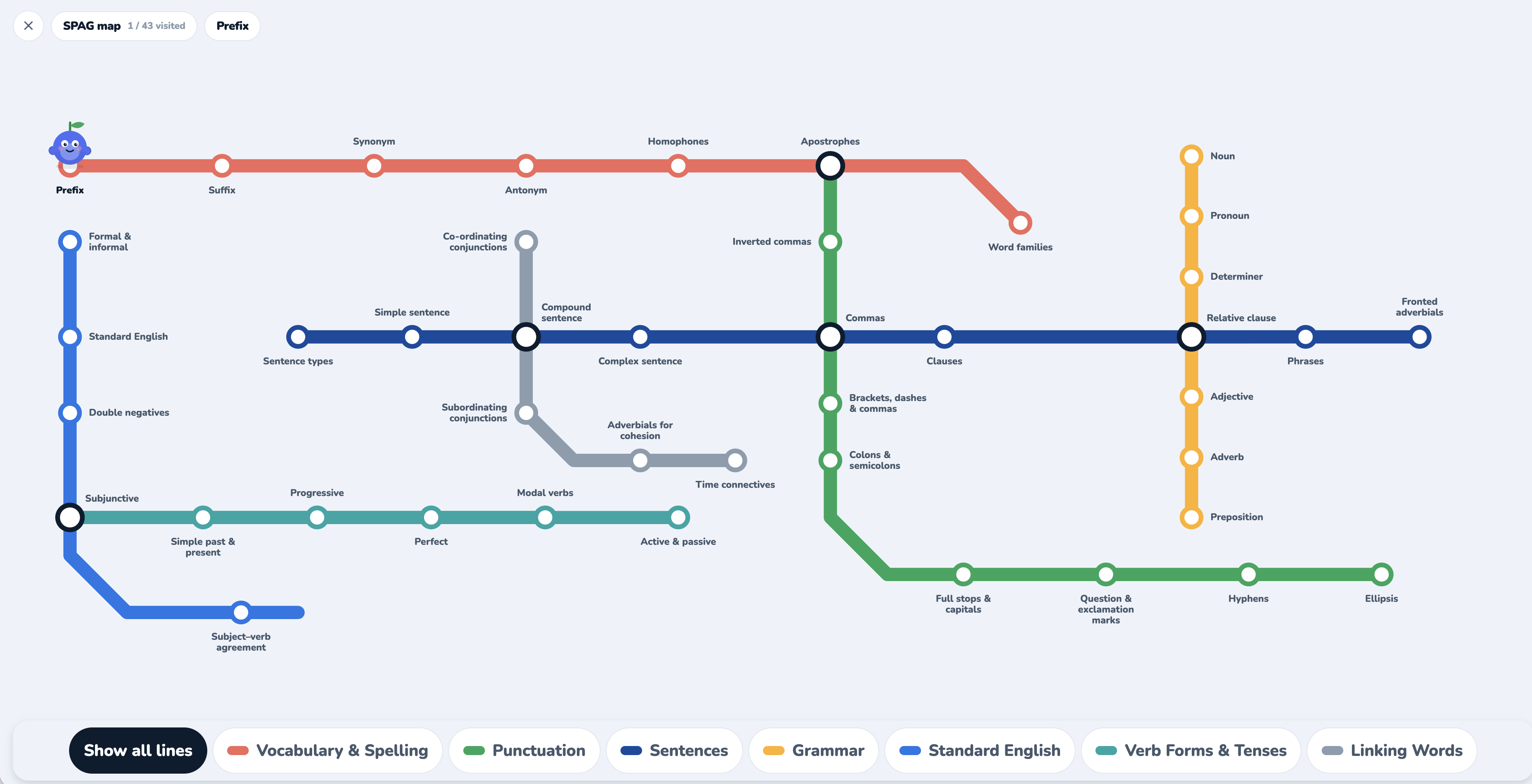 Real Pip app SPAG skill map showing Apostrophes, Commas, Brackets and other English skills