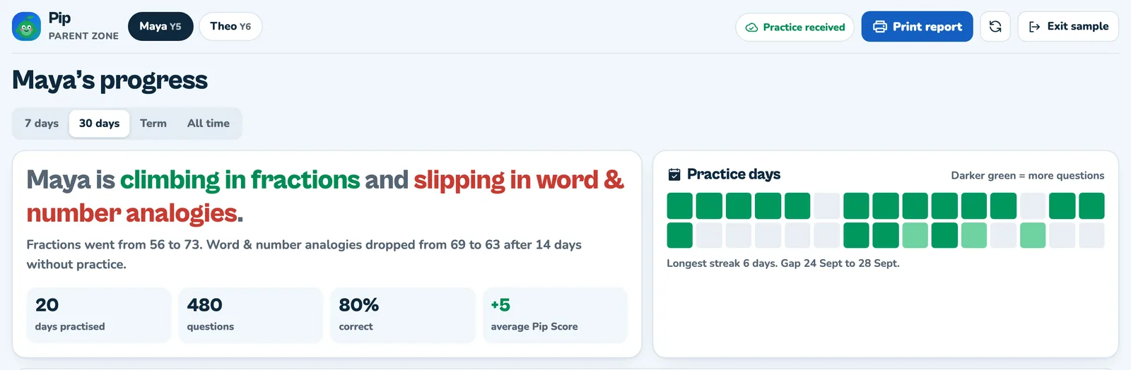 Top of the Pip parent dashboard for an example child, Maya: child switcher, Print report button, date range tabs, a headline sentence, four stat tiles and a practice days heatmap