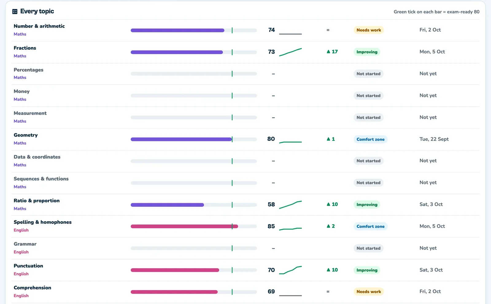 The every topic table for the example child, listing topics such as Number and arithmetic, Fractions and Geometry with a score bar, Pip Score, change, zone label and last practised date