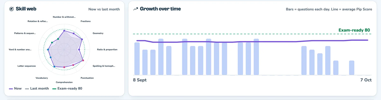 Skill web comparing the example child's Pip Score now with last month across twelve topics, next to a growth chart of questions per day with an average Pip Score line and an exam-ready line at 80