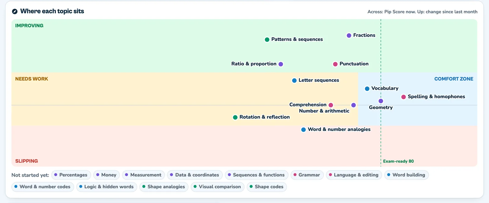 Topic map for the example child: dots for topics such as Fractions, Punctuation and Vocabulary placed by current Pip Score and recent change, with an exam-ready line at 80 and a list of topics not started yet